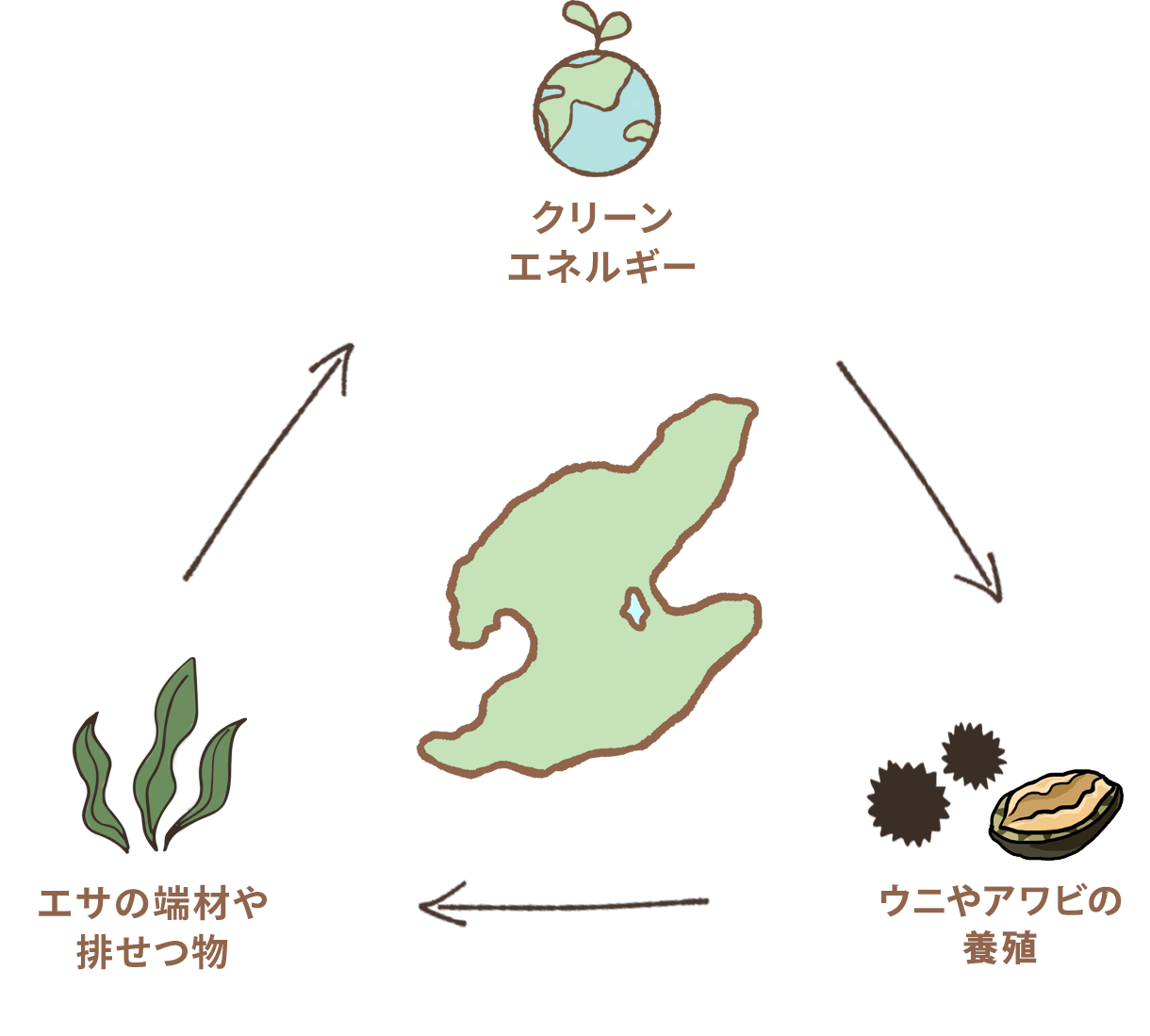 循環型モデルへの取り組み